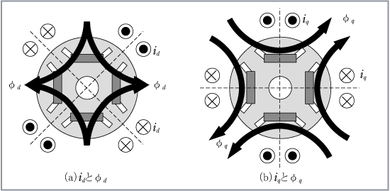 第3図　軸電流と鎖交磁束
