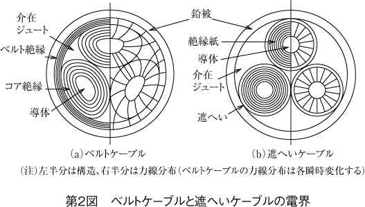 第2図 ベルトケーブルと遮へいケーブルの雷界