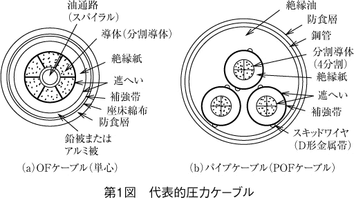 第1図 代表的圧力ケーブル