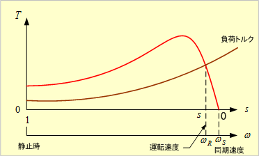 第6図　トルクとすべり・回転数との関係