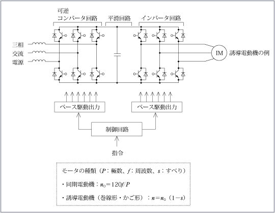 第12図　誘導電動機の例