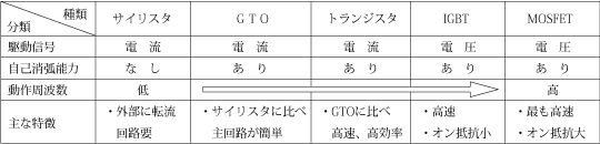 第1表　各素子の比較