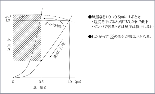 第2図　可変速化による省エネ