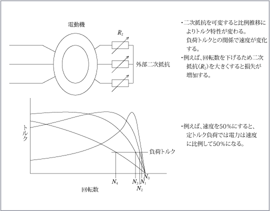 第3図　可変速駆動システムの置換による省エネ