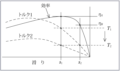 第6図　電動機特性と効率化例