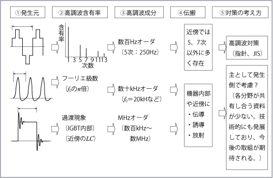 第2図　インバータ機器近傍の高調波・高周波と対策の全容