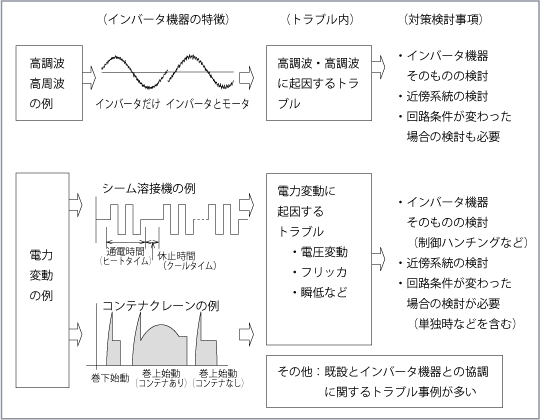 第4図　インバータ機器のトラブル内容と対策（全体的なまとめ）