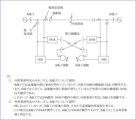 第2図　電力線搬送方向比較継電器の原理説明