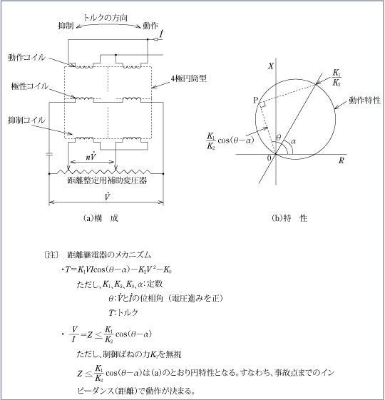 第3図　誘導円筒形距離継電器の原理