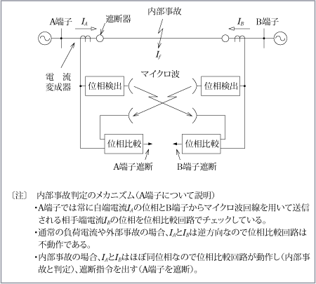 第1図　マイクロ波回線トランジスタ形位相比較継電器の原理説明