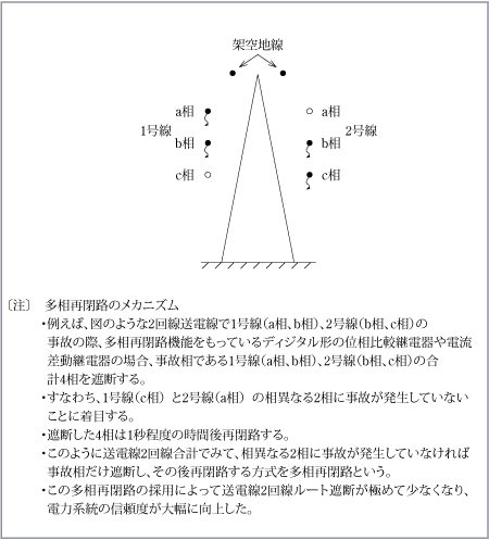 第3図　多相再閉路方式