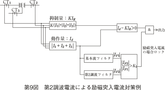 第9図 第2調波電流による励磁突入電流対策例