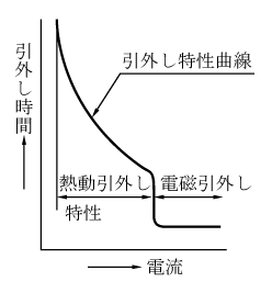 第4図　過電流引外し特性