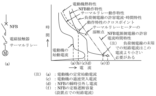 第9図　電動機との保護協調