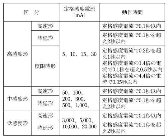 第1表　漏電遮断器の種類