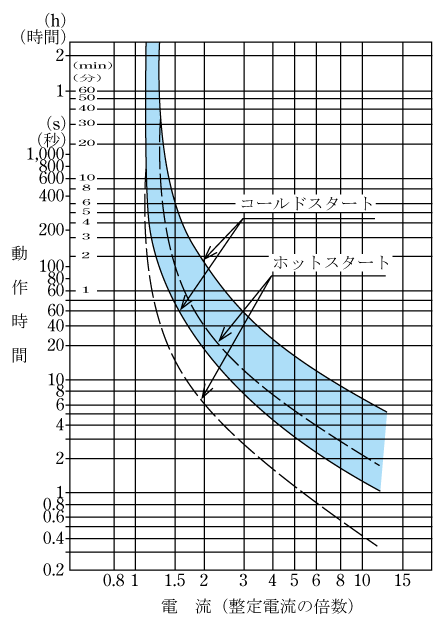 第4図　サーマルリレーの動作特性