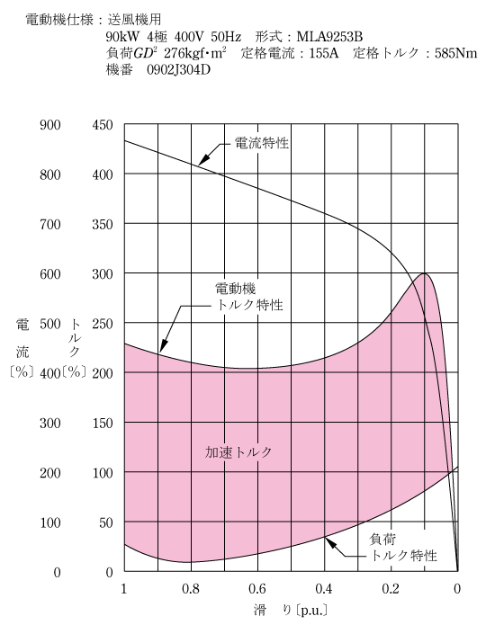 第5図　加速トルク＝電動機トルク－負荷トルク