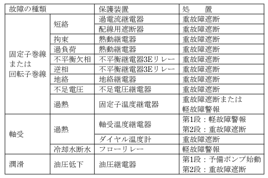 第1表　電動機故障の種類と処置