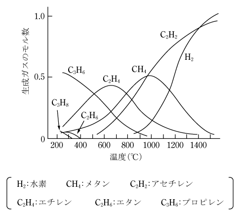 第1図　熱分解によって生成するガスの組成