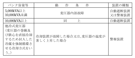 第1表　変圧器の保護方式