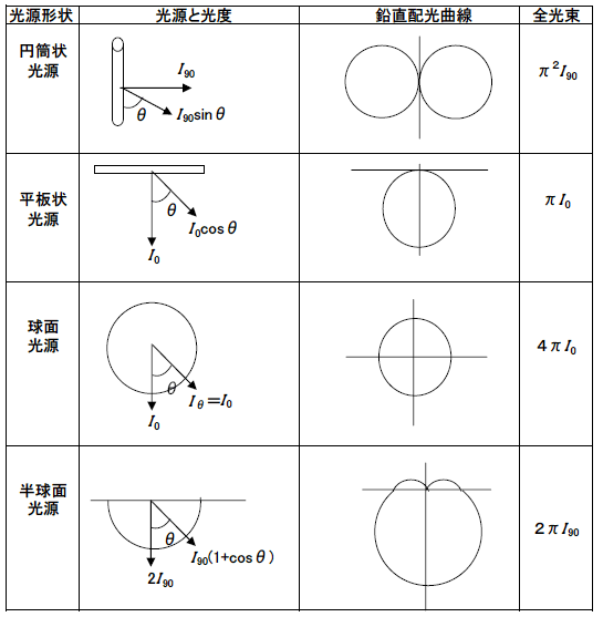 第6図　代表的な光源の鉛直配光曲線