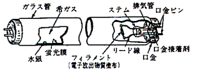 第4図　蛍光灯の構造