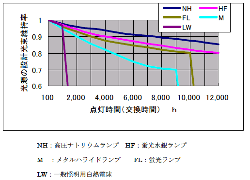 第1図　光源の光束維持率