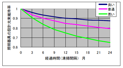 第2図　照明器具の光束維持率