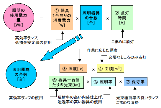 第6図　照明設備の省エネルギーの考え方