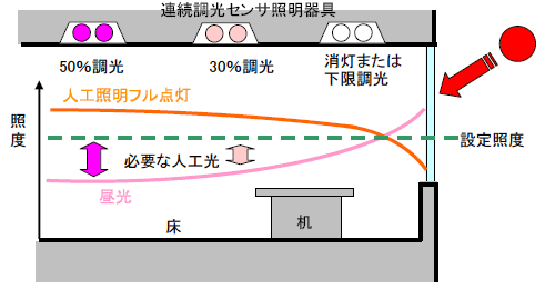 第7図　昼光利用制御