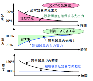 第8図　初期照度補正制御