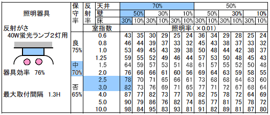 第3表　照明率表　40W蛍光灯2灯用（H型）