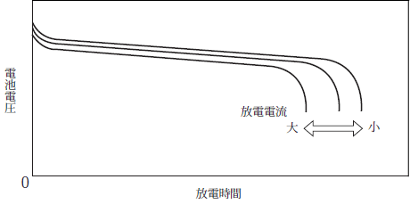 第3図　ニッケルカドミウム電池の放電特性