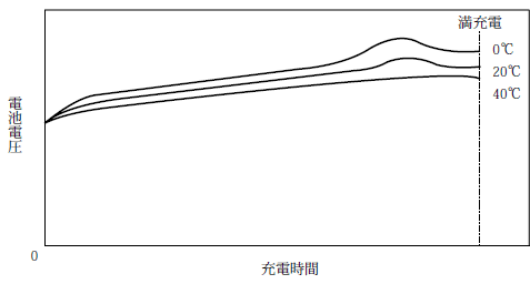 第5図　ニッケル水素電池の充電特性