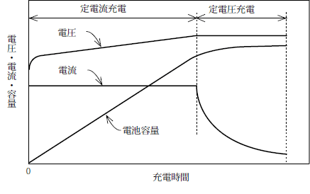 第7図　リチウムイオン二次電池の充電特性