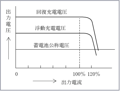 第6図　充電装置の垂下特性