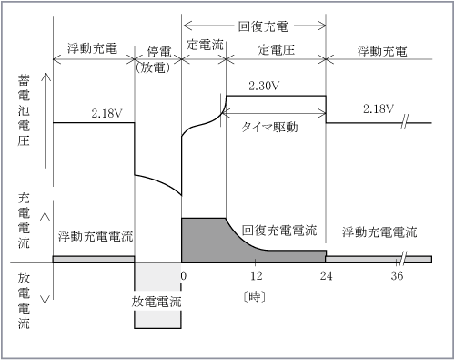 第7図　自動回復充電のパターン（鉛蓄電池の例）