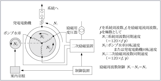 第1図　可変速揚水発電システム