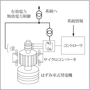 第7図　はずみ車付き可変同期発電機を適用したシステム構成