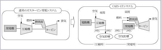 第9図　CAES—GTの原理