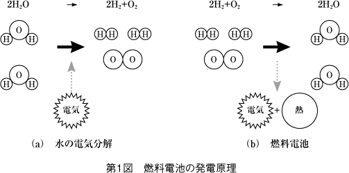 第1図 燃料電池の発電原理