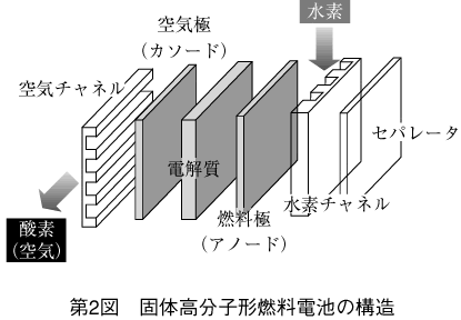 第2図 固体高分子形燃料電池の構造