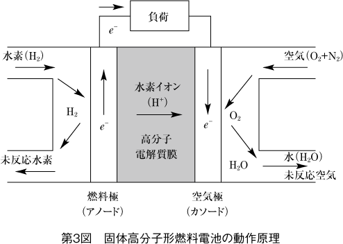 第3図 固体高分子形燃料電池の動作原理