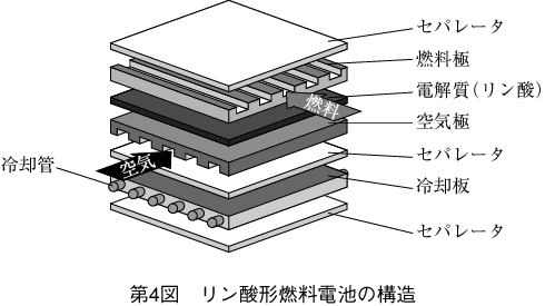 第4図 リン酸形燃料電池の構造