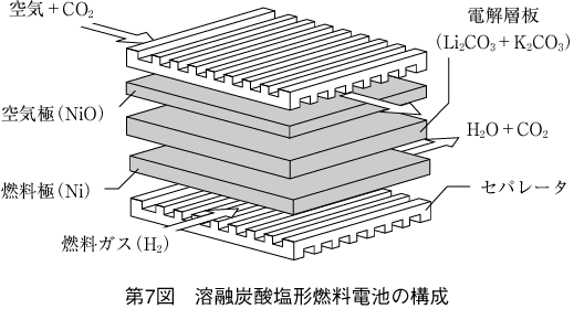 第7図 溶融炭酸塩形燃料電池の構成