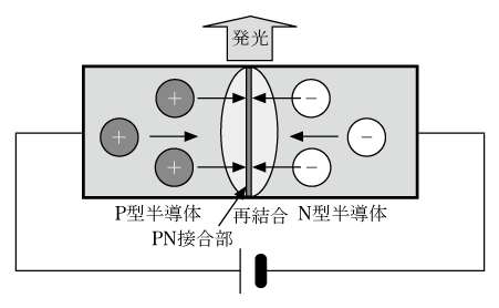 第1図　正孔と電子の再結合と発光の様子