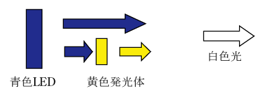 第4図　青色LED＋黄色発光体