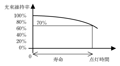 第1図　LEDの寿命の定義