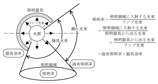 第2図　照明率と固有照明率及び器具効率