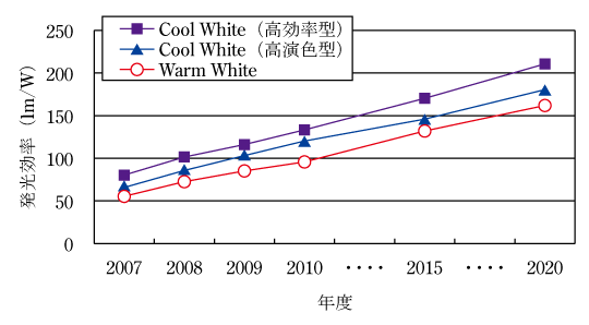 第3図　発光効率のロードマップ　（LED照明推進協議会の資料より）